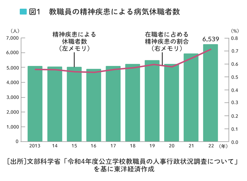 教職員の精神疾患による病気休職者数